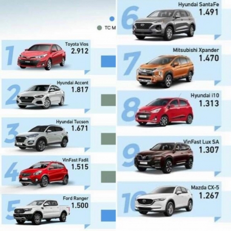 Hyundai Top 4/10 xe ô tô bán chạy nhất tháng 9/2020 tại Việt Nam