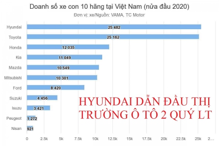 Doanh số bán ra của Hyundai Việt Nam trong tháng 6/2020